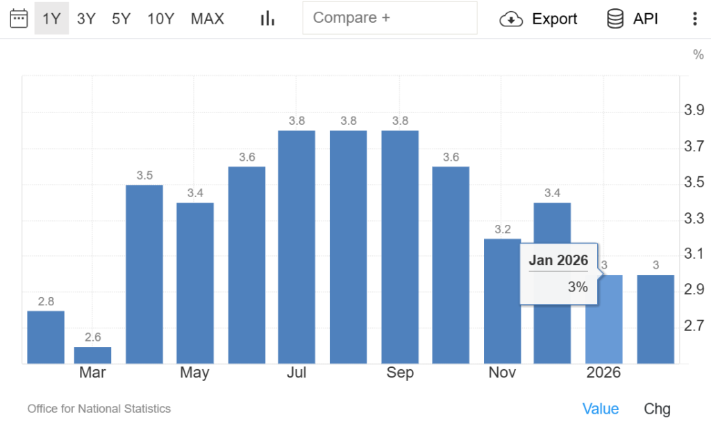 UK Economy, inflation chart the beginning of 2026.