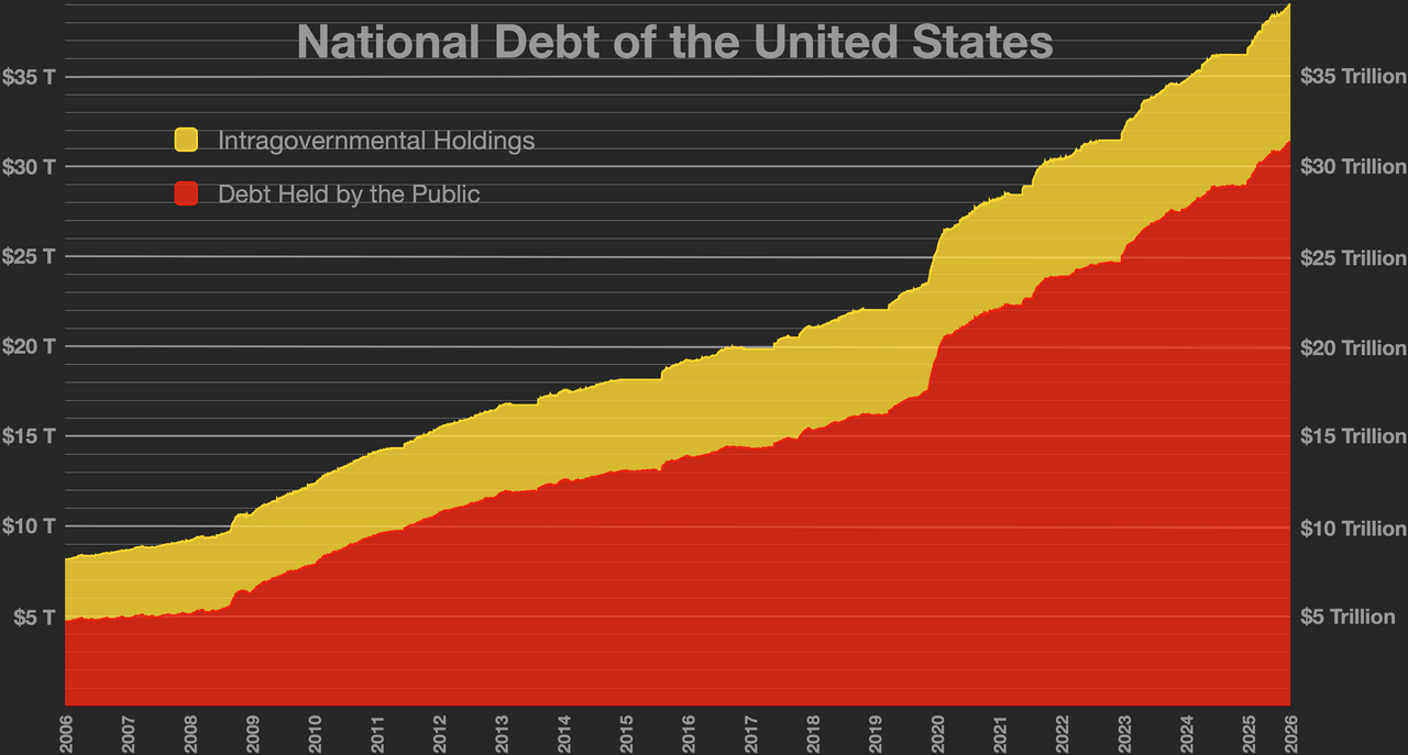 U.S. Insolvent, national debt chart showing rapid increase in federal liabilities through 2026