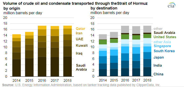 Volume of oil passing through the Strait of Hormuz, highlighting the geopolitical impact on global oil and the petrodollar.
