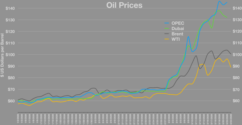 Oil Prices as 35 nations meet without the US