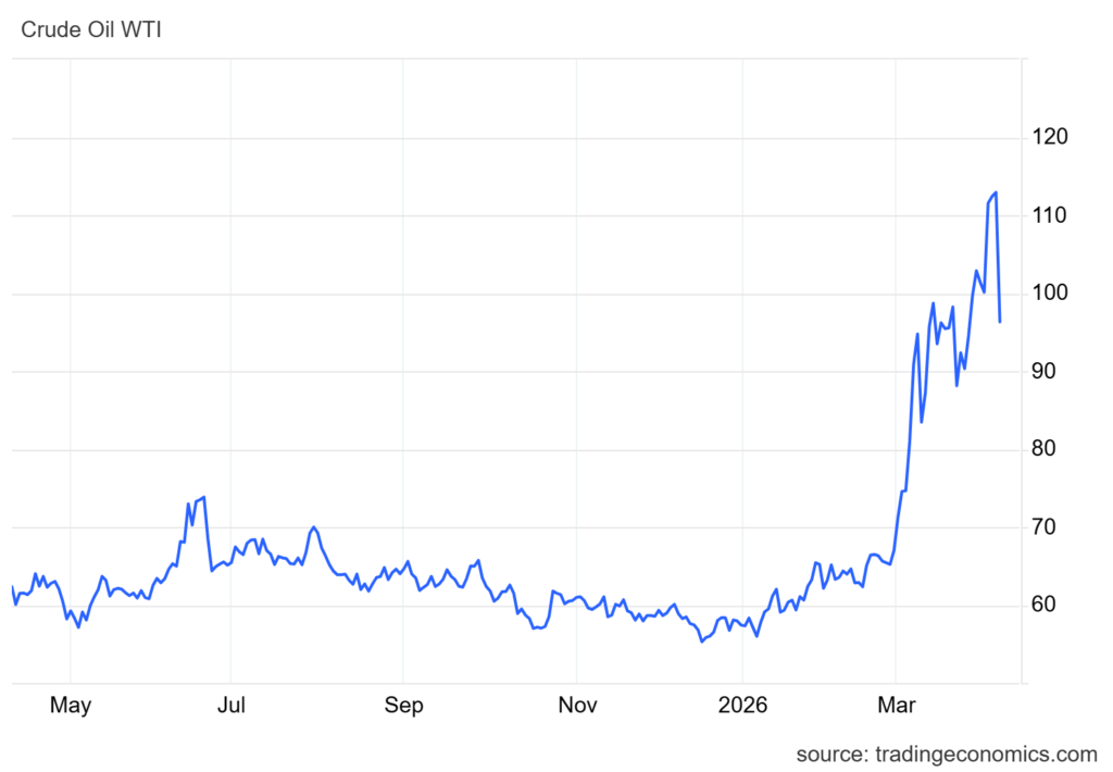 Crude Oil Chart representing Oil going down after Trump announced 2 weeks negociations with Iran.